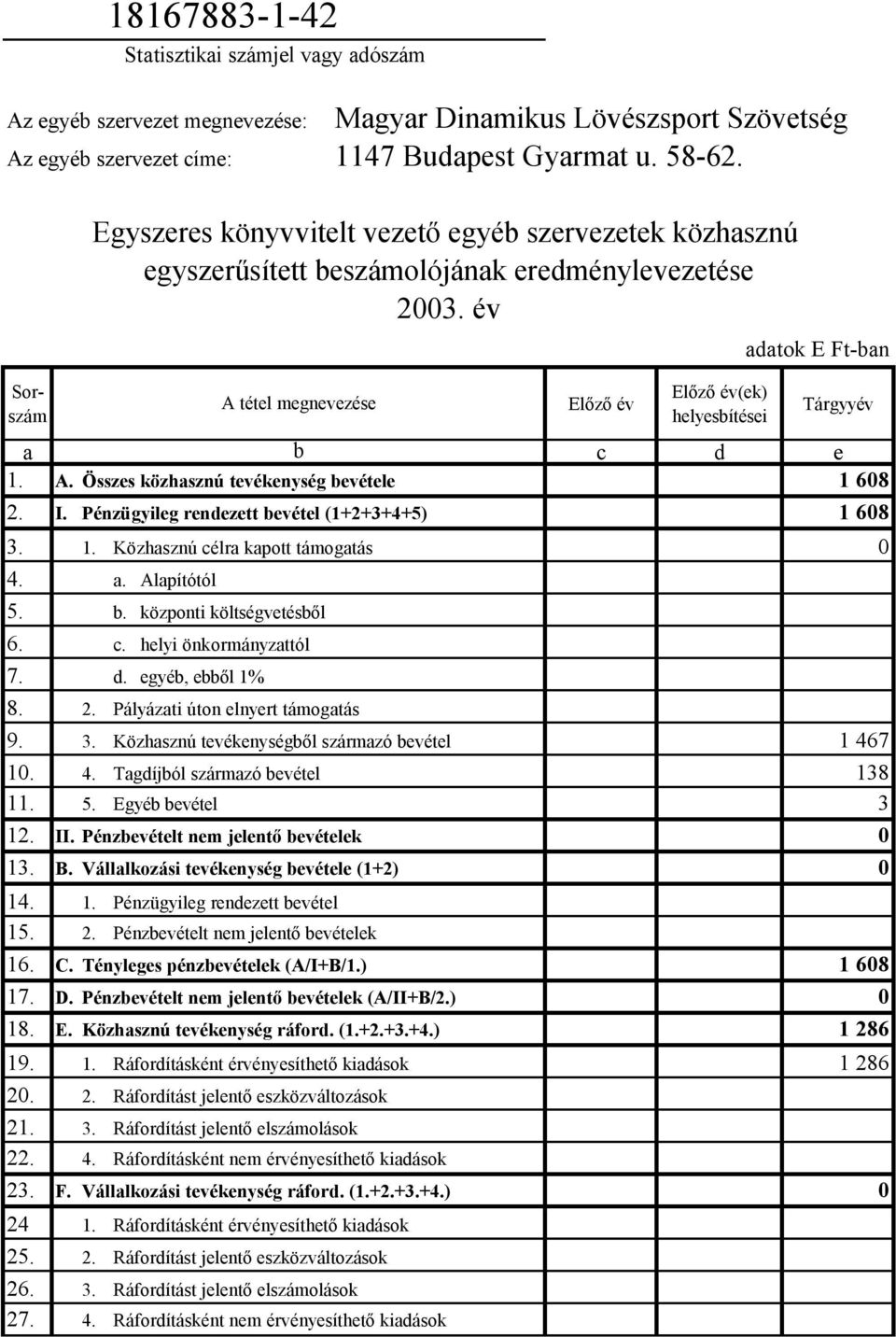 c d e 1. A. Összes közhasznú tevékenység bevétele 1 608 2. I. Pénzügyileg rendezett bevétel (1+2+3+4+5) 1 608 3. 1. Közhasznú célra kapott támogatás 0 4. a. Alapítótól 5. b. központi költségvetésből 6.