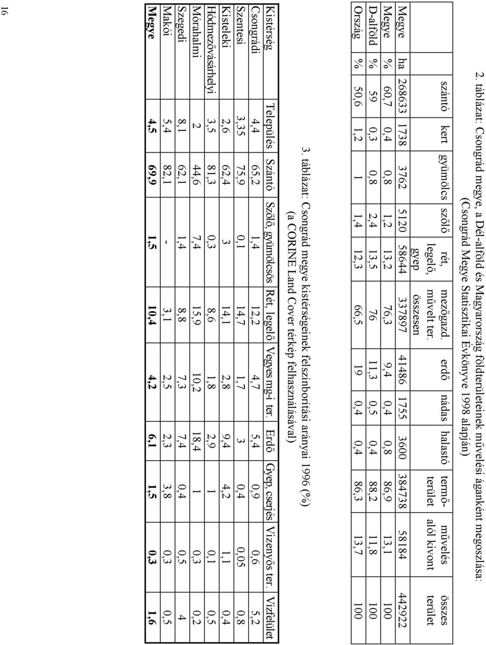 összesen erdő nádas halastó termőterület művelés alól kivont összes terület Megye ha 268633 1738 3762 5120 58644 337897 41486 1755 3600 384738 58184 442922 Megye % 60,7 0,4 0,8 1,2 13,2 76,3 9,4 0,4