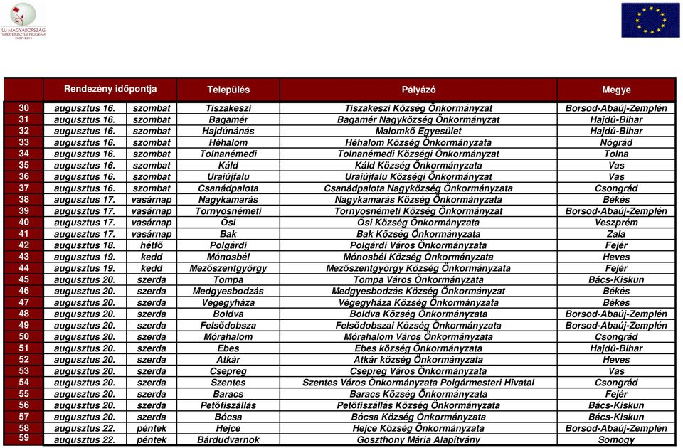 szombat Tolnanémedi Tolnanémedi Községi Önkormányzat Tolna 35 augusztus 16. szombat Káld Káld Község Önkormányzata Vas 36 augusztus 16.