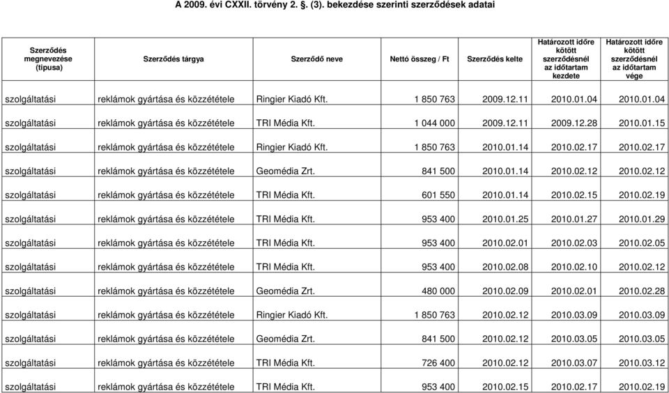 Határozott idıre kötött szerzıdésnél az idıtartam vége szolgáltatási reklámok gyártása és közzététele Ringier Kiadó Kft. 1 850 763 2009.12.11 2010