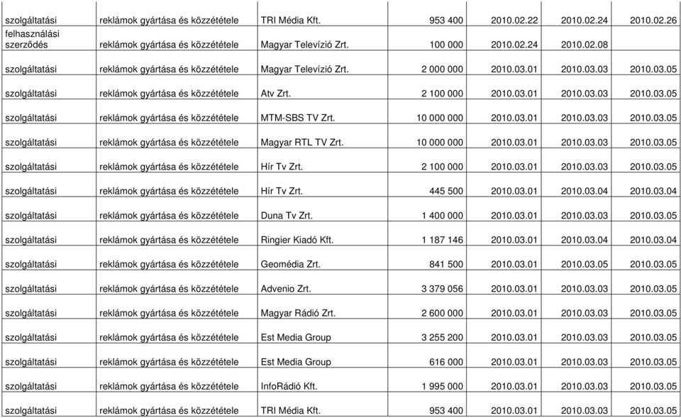 10 000 000 2010.03.01 2010.03.03 2010.03.05 szolgáltatási reklámok gyártása és közzététele Magyar RTL TV Zrt. 10 000 000 2010.03.01 2010.03.03 2010.03.05 szolgáltatási reklámok gyártása és közzététele Hír Tv Zrt.