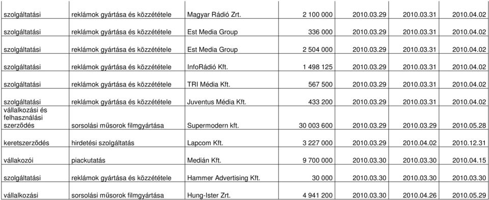 567 500 2010.03.29 2010.03.31 2010.04.02 szolgáltatási reklámok gyártása és közzététele Juventus Média Kft. 433 200 2010.03.29 2010.03.31 2010.04.02 vállalkozási és felhasználási szerzıdés sorsolási mősorok filmgyártása Supermodern kft.