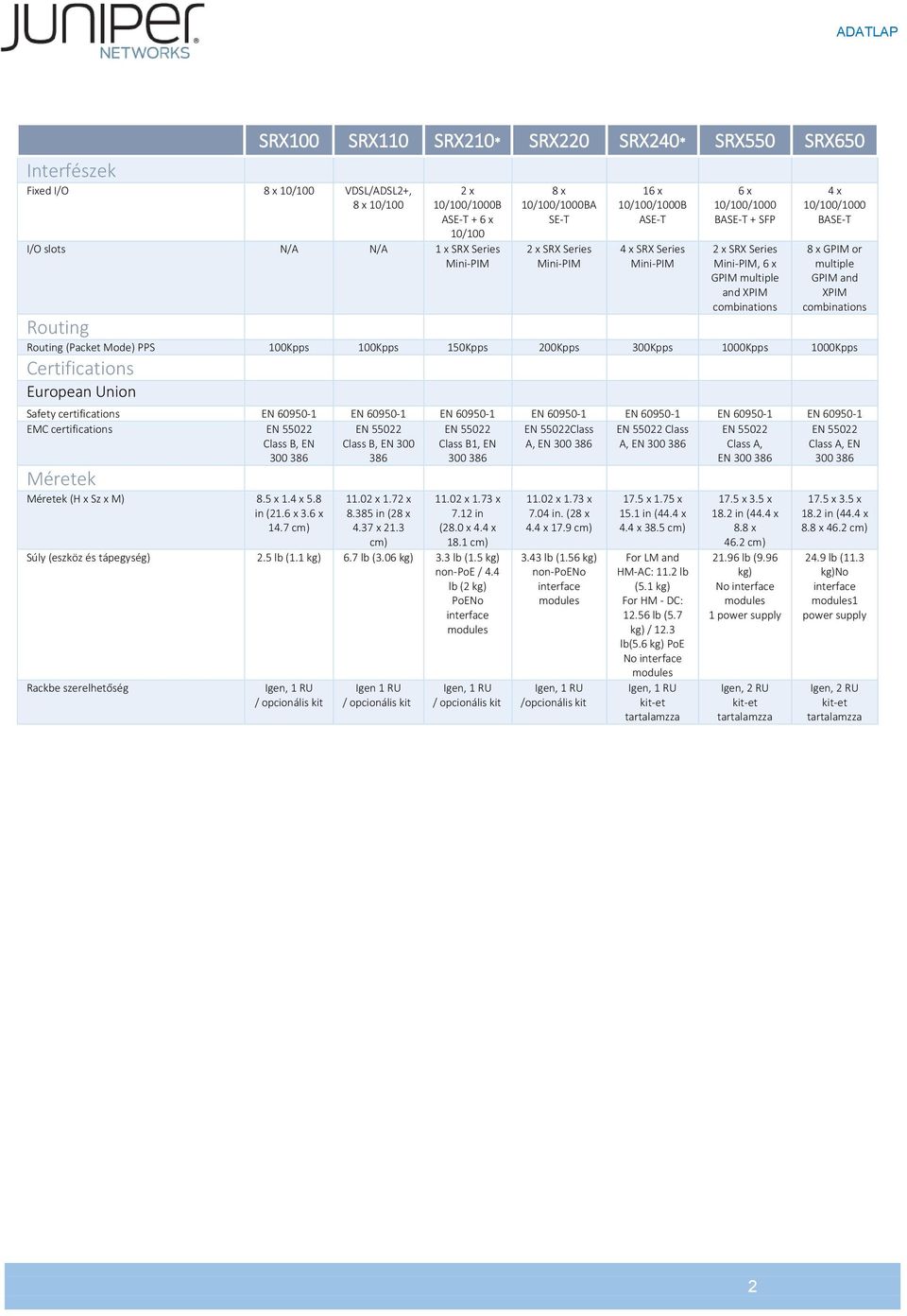 10/100/1000 BASE-T 8 x GPIM or multiple GPIM and XPIM combinations Routing Routing (Packet Mode) PPS 100Kpps 100Kpps 150Kpps 200Kpps 300Kpps 1000Kpps 1000Kpps Certifications European Union Safety