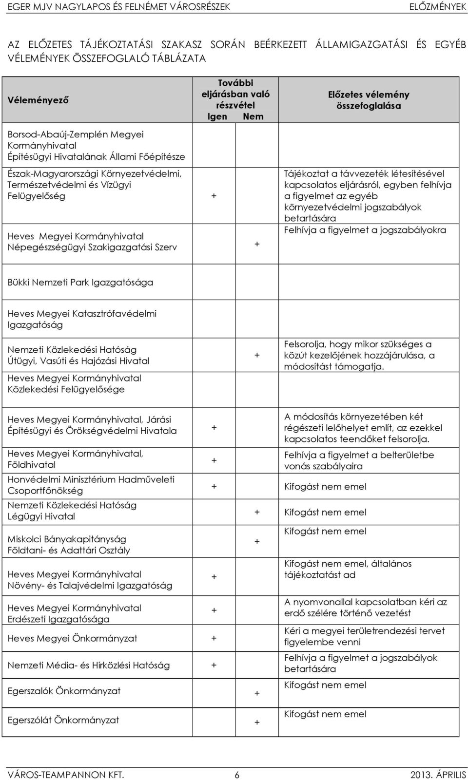 Népegészségügyi Szakigazgatási Szerv + Tájékoztat a távvezeték létesítésével kapcsolatos eljárásról, egyben felhívja a figyelmet az egyéb környezetvédelmi jogszabályok betartására Felhívja a