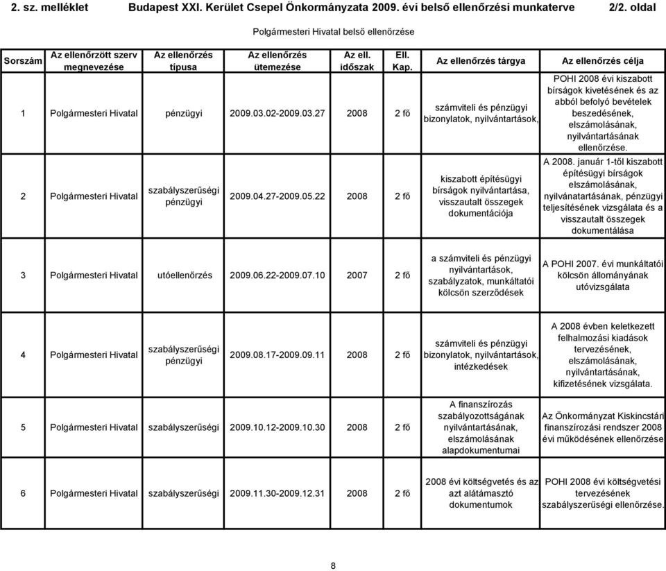 03.27 2008 2 fő 2 Polgármesteri Hivatal 2009.04.27-2009.05.