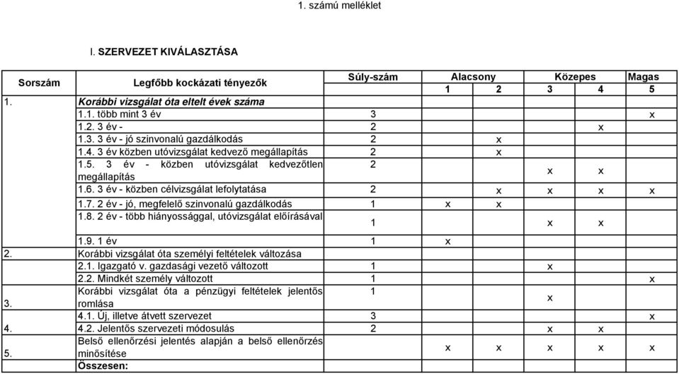 7. 2 év - jó, megfelelő szinvonalú gazdálkodás 1 1.8. 2 év - több hiányossággal, utóvizsgálat előírásával 1 1.9. 1 év 1 2. Korábbi vizsgálat óta személyi feltételek változása 2.1. Igazgató v.