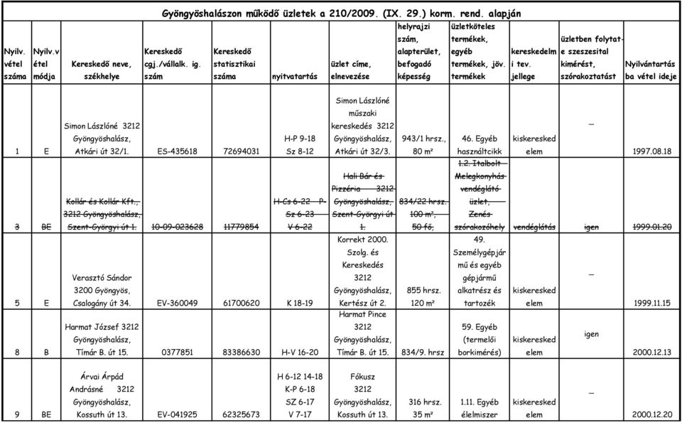 kimérést, Nyilvántartás száma módja székhelye szám száma nyitvatartás elnevezése képesség termékek jellege szórakoztatást ba vétel ideje Simon Lászlóné Simon Lászlóné műszaki kereskedés H-P 9-18