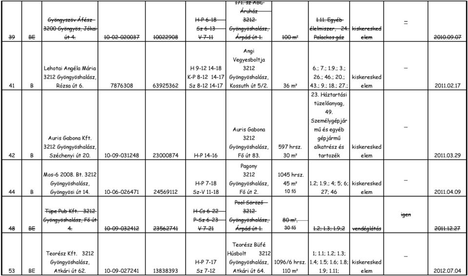 Auris Gabona Személygépjár mű és egyéb Auris Gabona Kft. gépjármű 597 hrsz. alkatrész és 42 B Széchenyi út 20. 10-09-031248 23000874 H-P 14-16 Fő út 83. 30 m² tartozék 20103.29 Pagony Mos-6 2008. Bt.