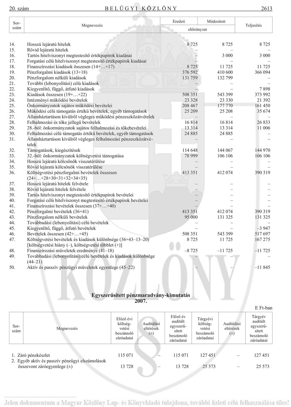 Finanszírozási kiadások összesen (14+ +17) 8 725 11 725 11 725 19. Pénzforgalmi kiadások (13+18) 376 592 410 600 366 094 20. Pénzforgalom nélküli kiadások 131 759 132 799 21.