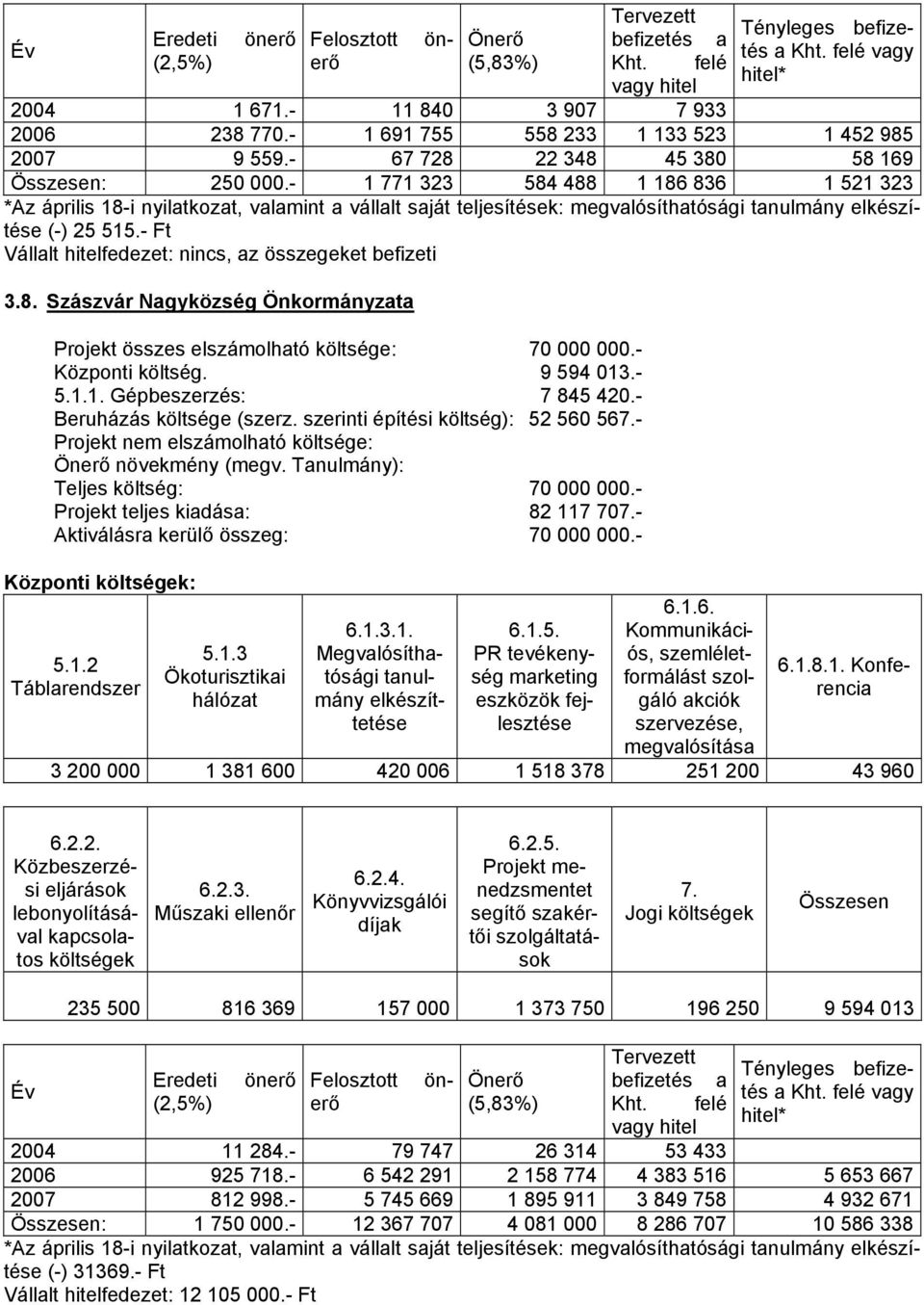 - Ft Vállalt hitelfedezet: nincs, az összegeket befizeti 3.8. Szászvár Nagyközség Önkormányzata Projekt összes elszámolható költsége: 70 000 000.- Központi költség. 9 594 013.- 5.1.1. Gépbeszerzés: 7 845 420.