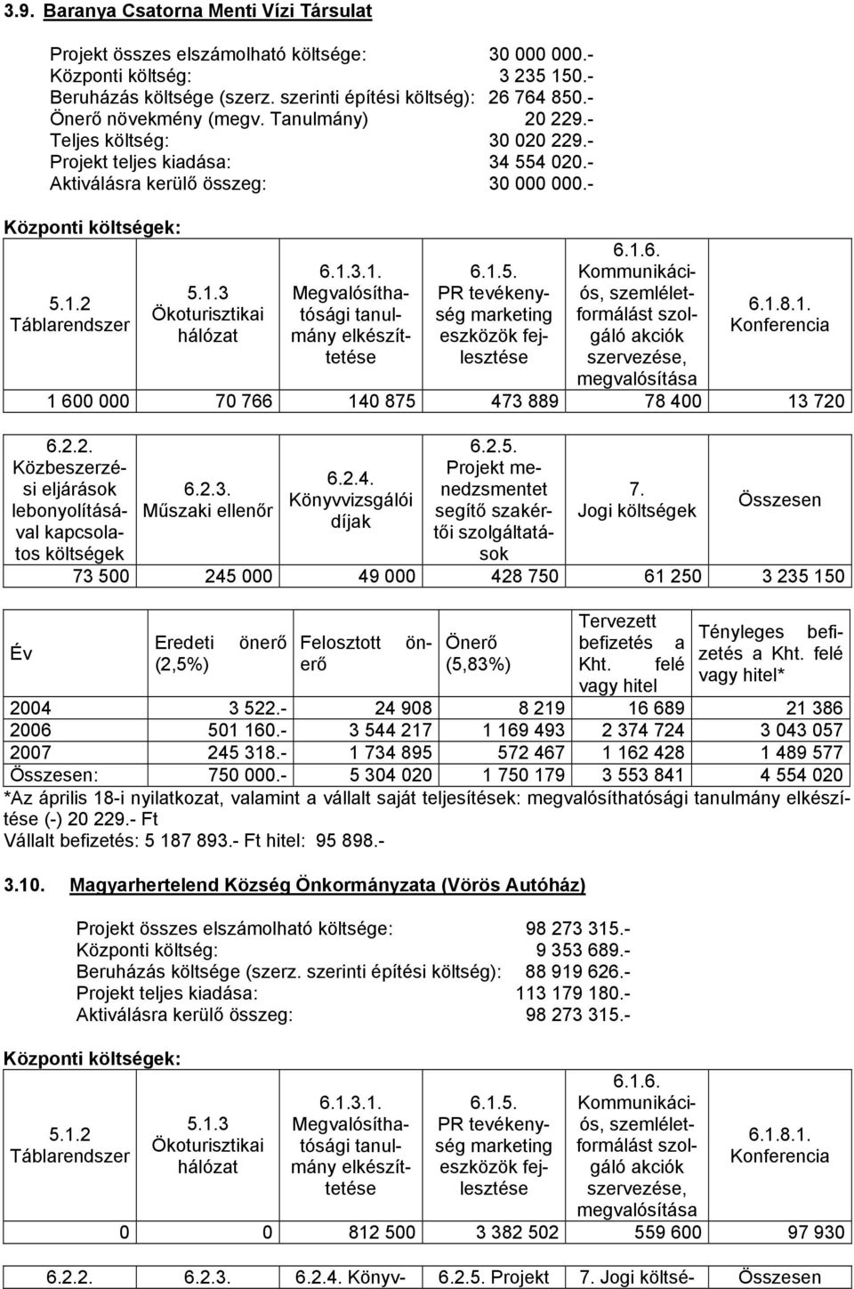 8.1. Konferencia 1 600 000 70 766 140 875 473 889 78 400 13 720 6.2.2. Közbeszerzési eljárások lebonyolításával Műszaki ellenőr 6.2.4. Könyvvizsgálói Jogi 73 500 245 000 49 000 428 750 61 250 3 235 150 a Kht.