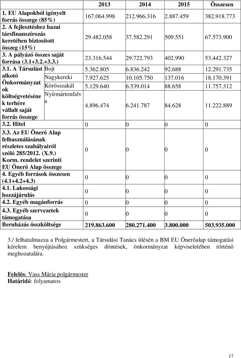 750 137.016 18.170.391 Körösszakál 5.129.640 6.539.014 88.658 11.757.312 Nyírmártonfalv a 4.896.474 6.241.787 84.628 11.222.889 3.2. Hitel 0 0 0 0 3.3. Az EU Önerő Alap felhasználásának részletes szabályairól szóló 285/2012.