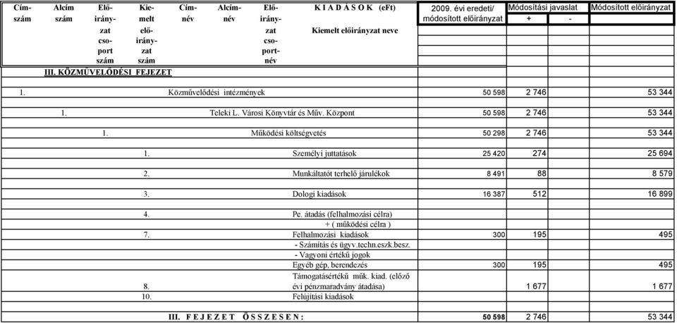 III. KÖZMŰVELŐDÉSI FEJEZET 1. Közművelődési intézmények 50 598 2 746 53 344 1. Teleki L. Városi Könyvtár és Műv. Központ 50 598 2 746 53 344 1. Működési költségvetés 50 298 2 746 53 344 1.