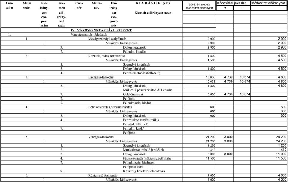 IV. VÁROSFENNTARTÁSI FEJEZET 1. Városfenntartási feladatok 1. Mezőgazdasági szolgáltatás 2 900 2 900 1. Működési költségvetés 2 900 2 900 3. Dologi kiadások 2 900 2 900 7. Felhalm. Kiadás 2.