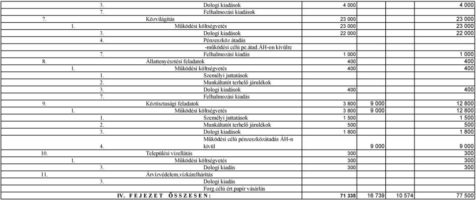 Dologi kiadások 400 400 7. Felhalmozási kiadás 9. Köztisztasági feladatok 3 800 9 000 12 800 1. Működési költségvetés 3 800 9 000 12 800 1. Személyi juttatások 1 500 1 500 2.