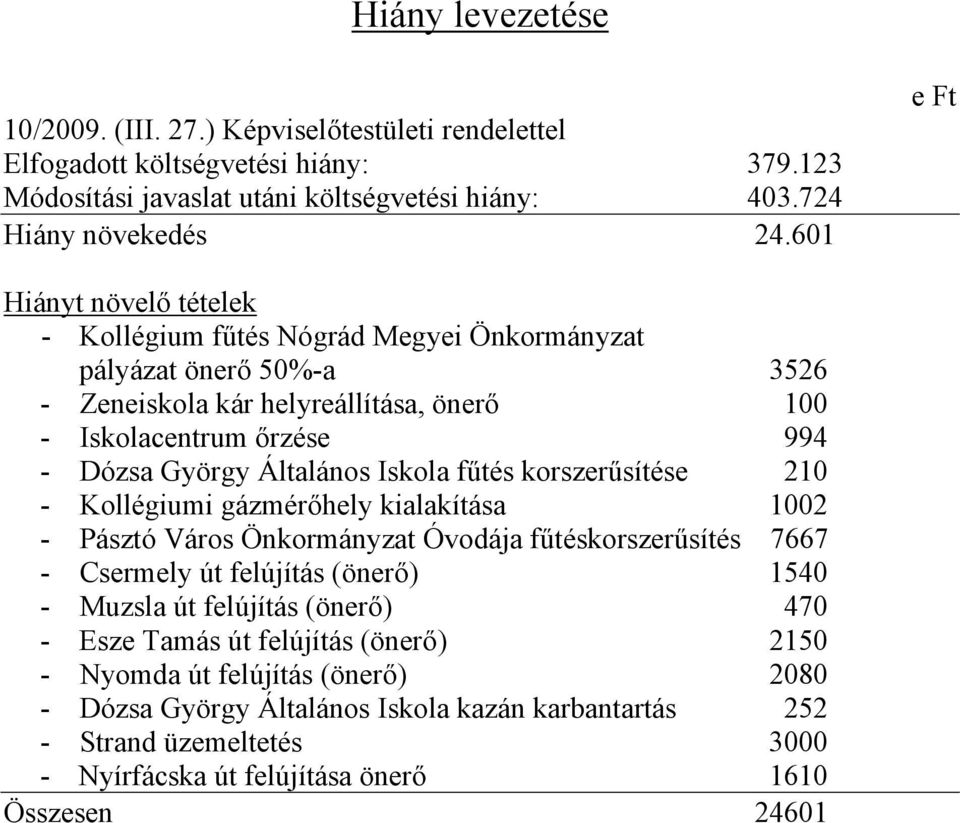 Iskola fűtés korszerűsítése 210 - Kollégiumi gázmérőhely kialakítása 1002 - Pásztó Város Önkormányzat Óvodája fűtéskorszerűsítés 7667 - Csermely út felújítás (önerő) 1540 - Muzsla út felújítás