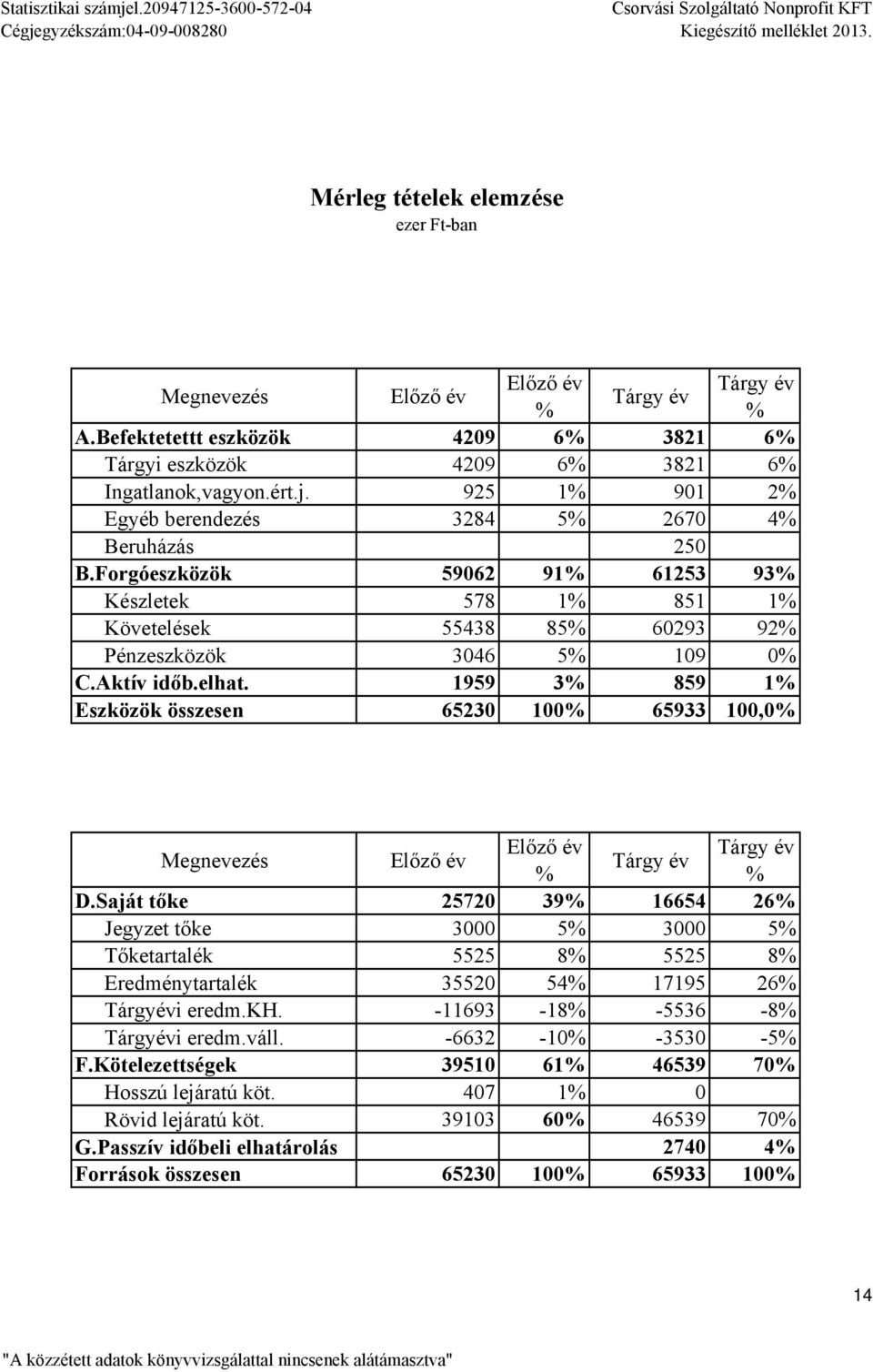 925 1% 901 2% Egyéb berendezés 3284 5% 2670 4% Beruházás 250 B.Forgóeszközök 59062 91% 61253 93% Készletek 578 1% 851 1% Követelések 55438 85% 60293 92% Pénzeszközök 3046 5% 109 0% C.Aktív időb.elhat.