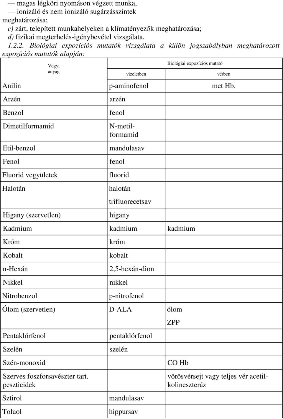 2.23 Biológiai expozíciós mutatók vizsgálata a külön jogszabályban meghatározott expozíciós mutatók alapján: Vegyi anyag vizeletben Biológiai expozíciós mutató vérben Anilin p-aminofenol met Hb.