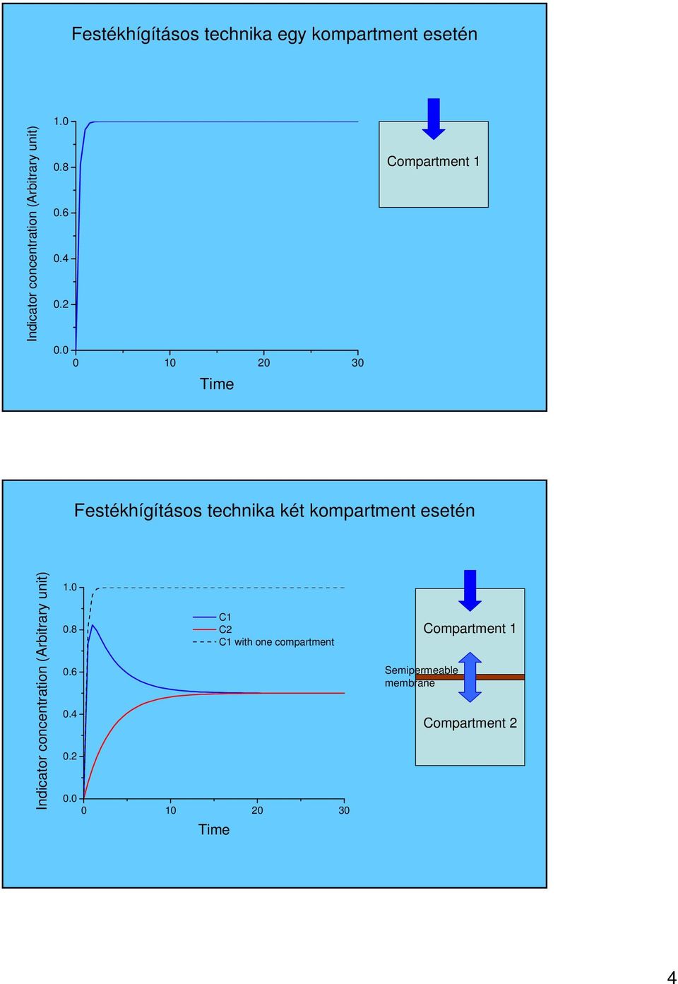0 0 10 20 30 Time Compartment 1 Festékhígításos technika két kompartment esetén