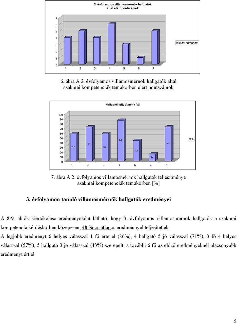 évfolyamos villamosmérnök hallgatók teljesítménye szakmai kompetenciák témakörben [%] 3. évfolyamon tanuló villamosmérnök hallgatók eredményei A 8-9. ábrák kiértékelése eredményeként látható, hogy 3.