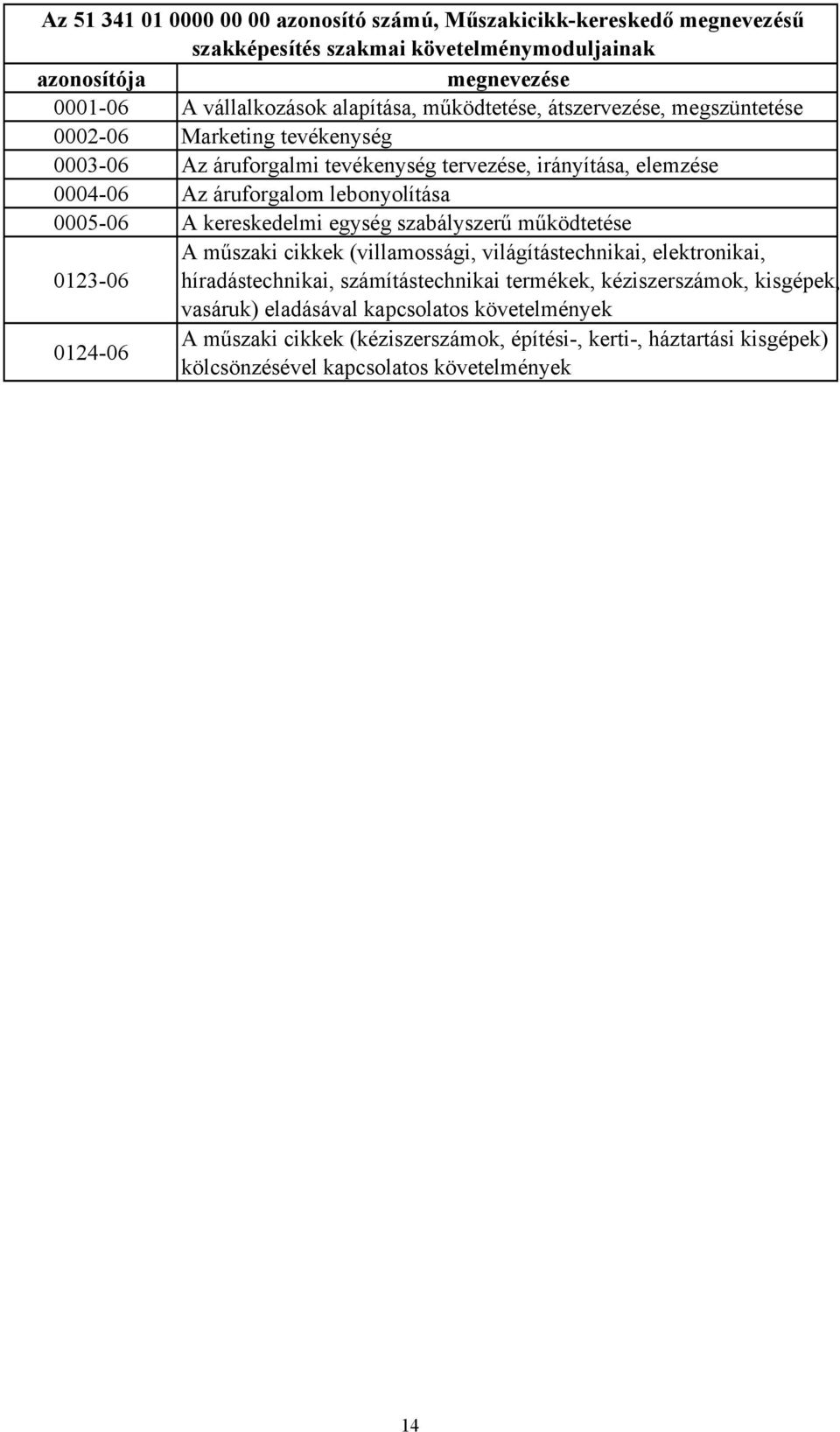 0005-06 A kereskedelmi egység szabályszerű működtetése A műszaki cikkek (villamossági, világítástechnikai, elektronikai, 0123-06 híradástechnikai, számítástechnikai termékek,