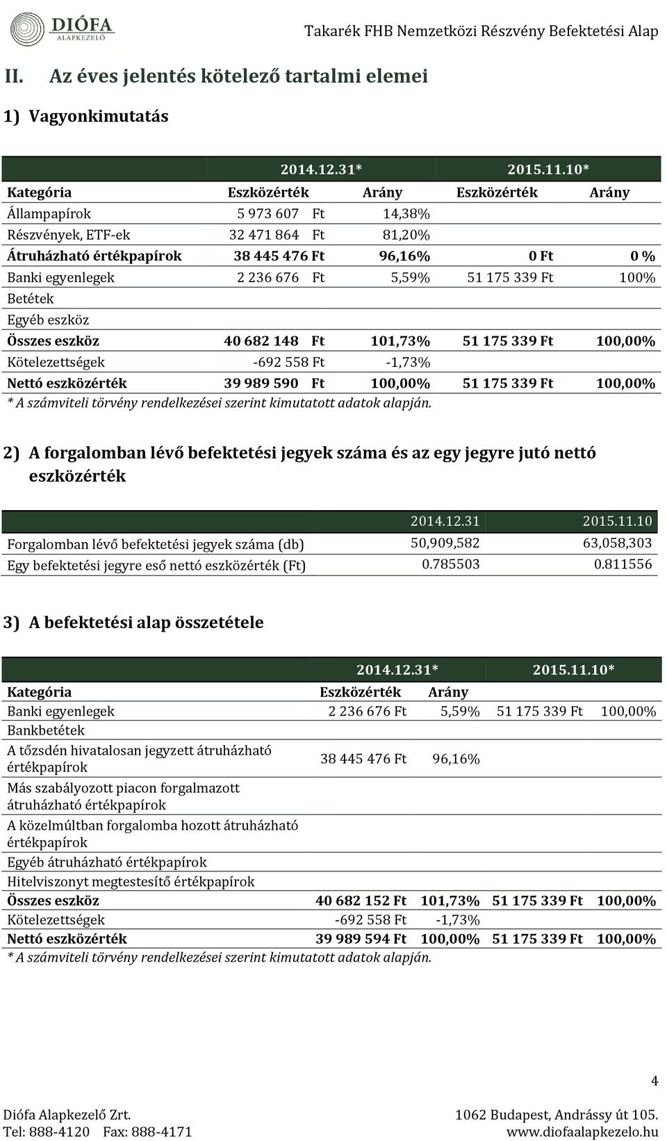 számviteli törvény rendelkezései szerint kimutatott adatok alapján Eszközérték Arány Ft 51 175 339 Ft % 1% 51 175 339 Ft 1,% 51 175 339 Ft 1,% 2) A forgalomban lévő befektetési jegyek száma és az egy