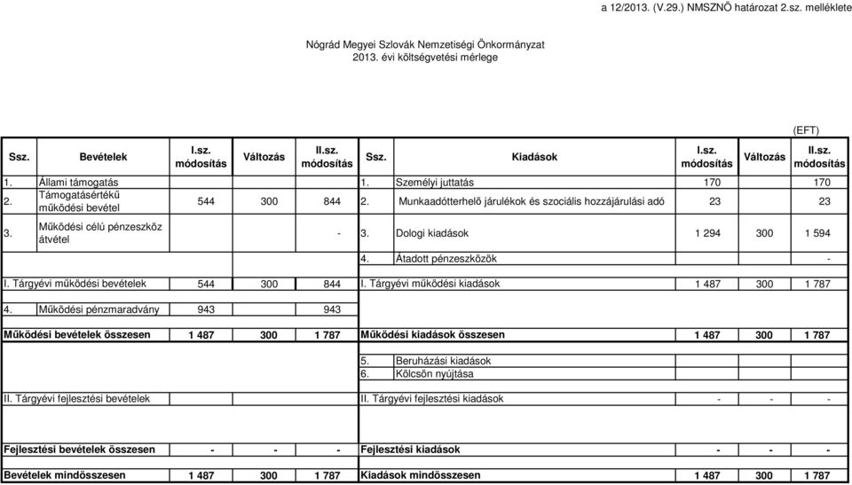 Munkaadótterhelő járulékok és szociális hozzájárulási adó 23 23 3. Működési célú pénzeszköz átvétel - 3. Dologi kiadások 1 294 300 1 594 4. Átadott pénzeszközök - I.