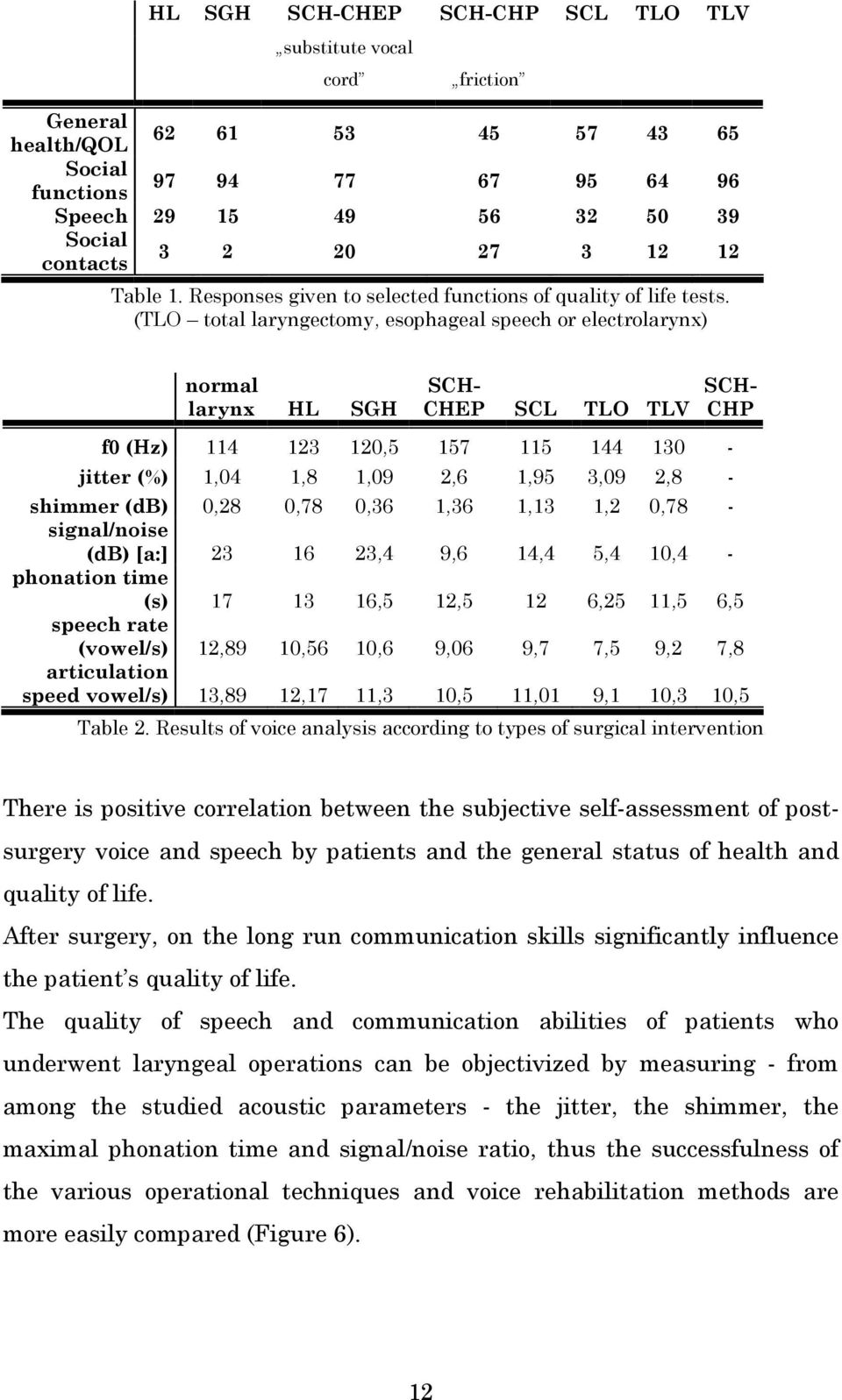 (TLO total laryngectomy, esophageal speech or electrolarynx) normal larynx HL SGH SCH- CHEP SCL TLO TLV SCH- CHP f0 (Hz) 114 123 120,5 157 115 144 130 - jitter (%) 1,04 1,8 1,09 2,6 1,95 3,09 2,8 -