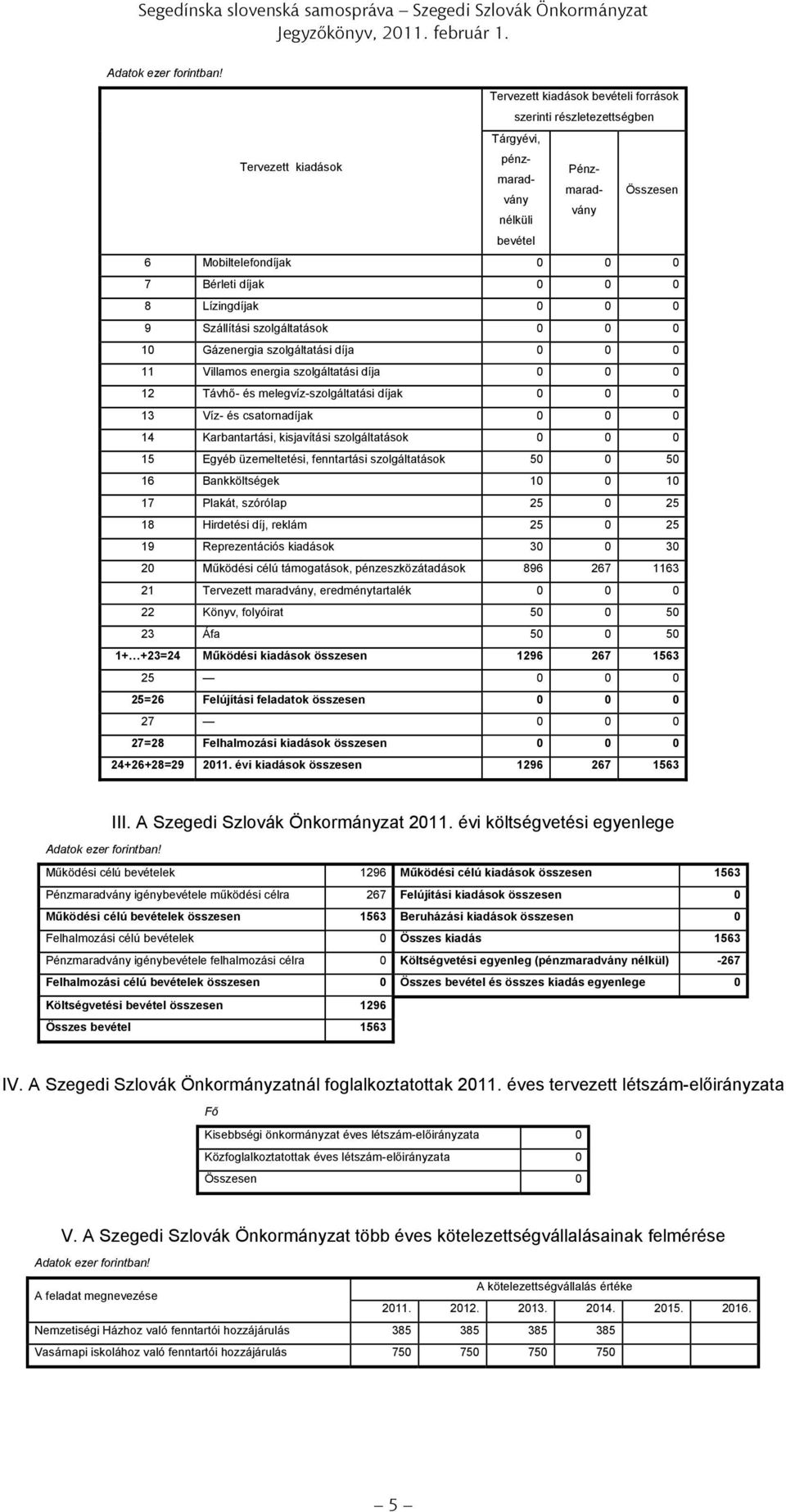 csatornadíjak 0 0 0 14 Karbantartási, kisjavítási szolgáltatások 0 0 0 15 Egyéb üzemeltetési, fenntartási szolgáltatások 50 0 50 16 Bankköltségek 10 0 10 17 Plakát, szórólap 25 0 25 18 Hirdetési díj,