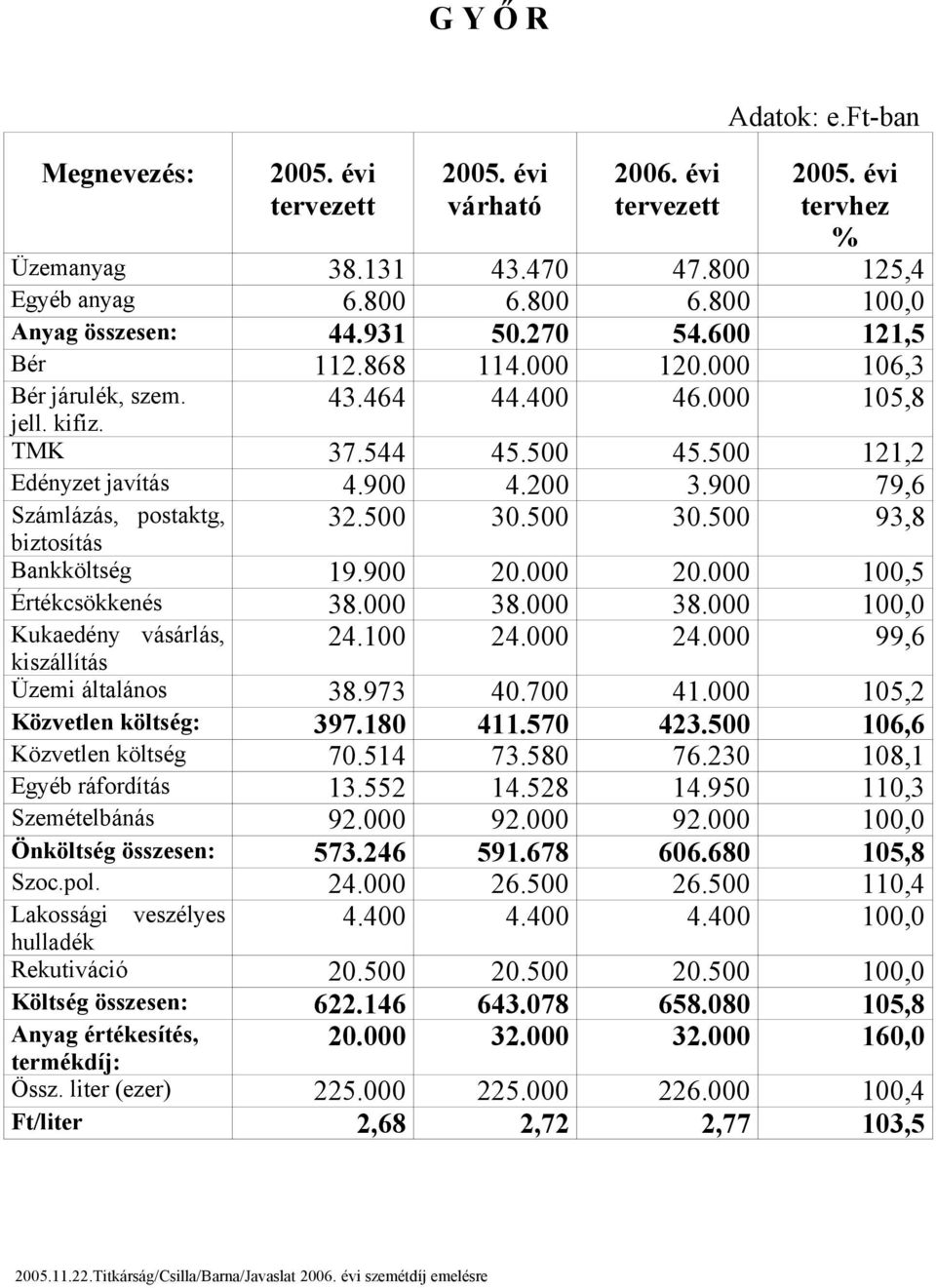 500 121,2 Edényzet javítás 4.900 4.200 3.900 79,6 Számlázás, postaktg, 32.500 30.500 30.500 93,8 biztosítás Bankköltség 19.900 20.000 20.000 100,5 Értékcsökkenés 38.000 38.