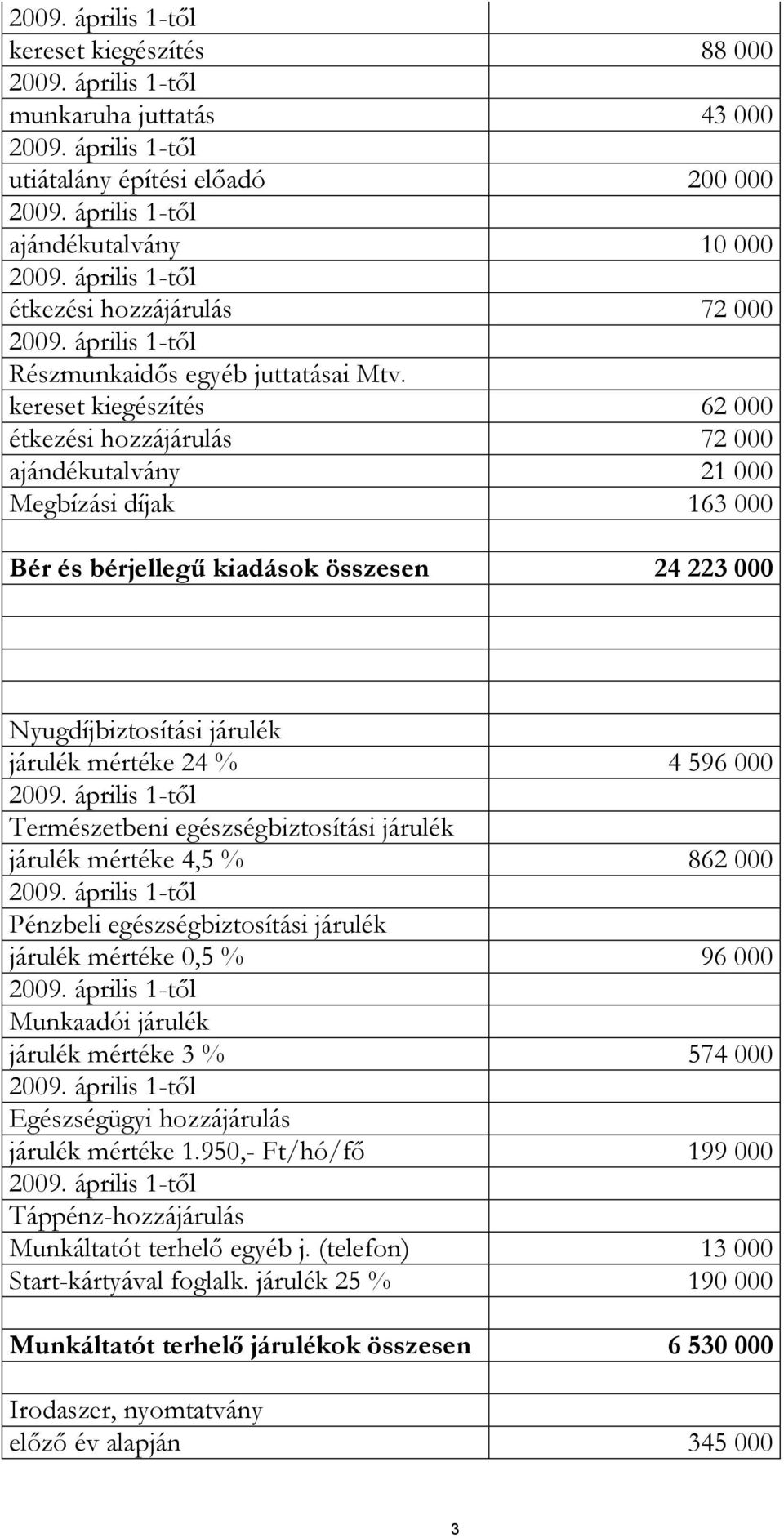 596 000 Természetbeni egészségbiztosítási járulék járulék mértéke 4,5 % 862 000 Pénzbeli egészségbiztosítási járulék járulék mértéke 0,5 % 96 000 Munkaadói járulék járulék mértéke 3 % 574 000