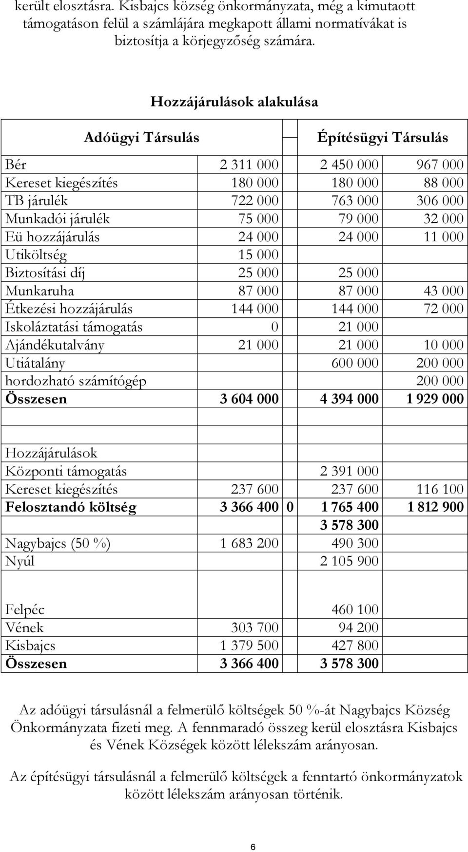 000 32 000 Eü hozzájárulás 24 000 24 000 11 000 Utiköltség 15 000 Biztosítási díj 25 000 25 000 Munkaruha 87 000 87 000 43 000 Étkezési hozzájárulás 144 000 144 000 72 000 Iskoláztatási támogatás 0