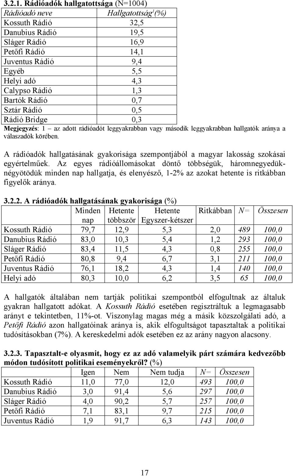 1,3 Bartók Rádió 0,7 Sztár Rádió 0,5 Rádió Bridge 0,3 Megjegyzés: 1 az adott rádióadót leggyakrabban vagy második leggyakrabban hallgatók aránya a válaszadók körében.