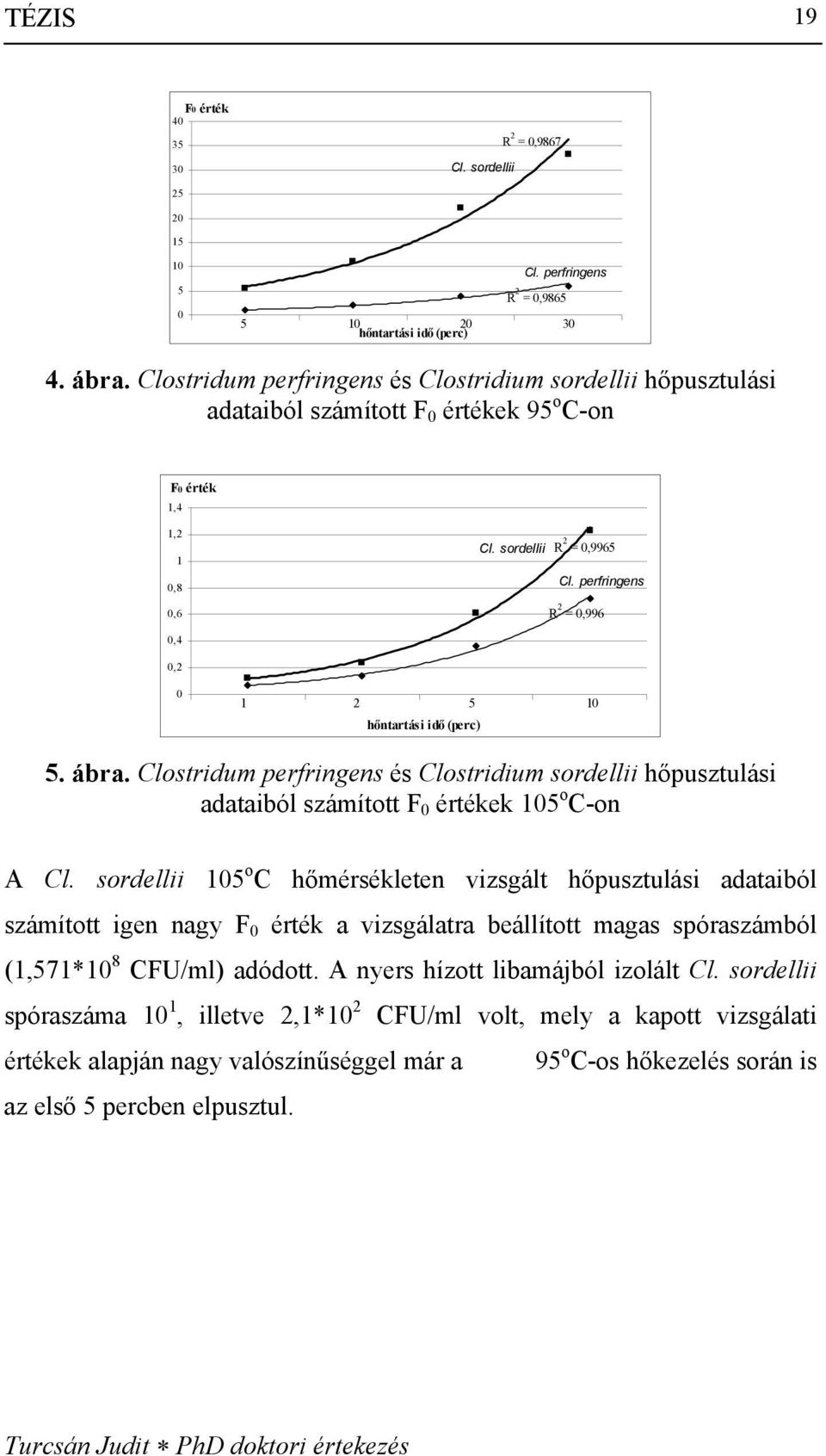 perfringens R 2 = 0,996 0,4 0,2 0 1 2 5 10 hőntartási idő (perc) 5. ábra. Clostridum perfringens és Clostridium sordellii hőpusztulási adataiból számított F 0 értékek 105 o C-on A Cl.