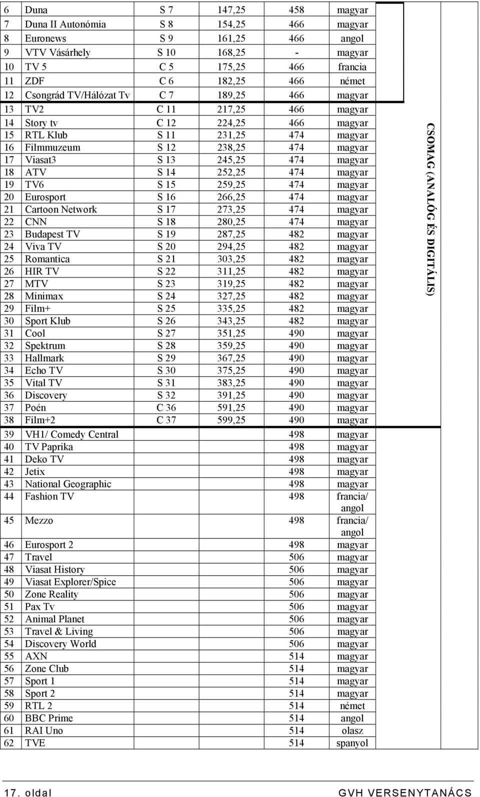 13 245,25 474 magyar 18 ATV S 14 252,25 474 magyar 19 TV6 S 15 259,25 474 magyar 20 Eurosport S 16 266,25 474 magyar 21 Cartoon Network S 17 273,25 474 magyar 22 CNN S 18 280,25 474 magyar 23