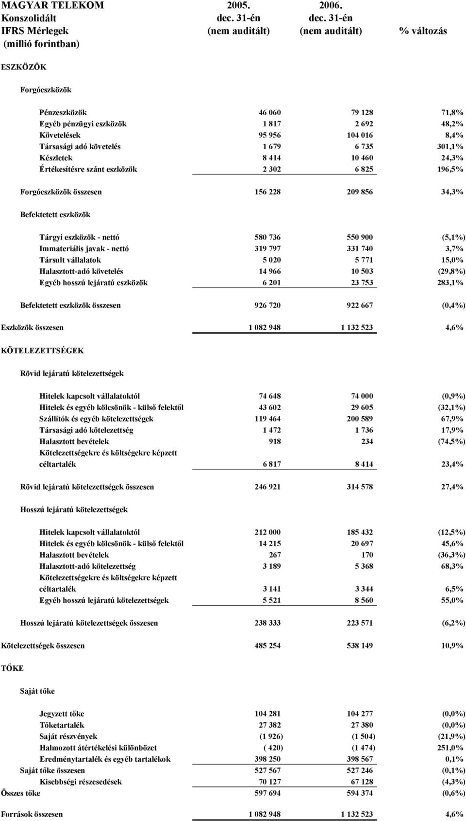 104 016 8,4% Társasági adó követelés 1 679 6 735 301,1% Készletek 8 414 10 460 24,3% Értékesítésre szánt eszközök 2 302 6 825 196,5% Forgóeszközök összesen 156 228 209 856 34,3% Befektetett eszközök