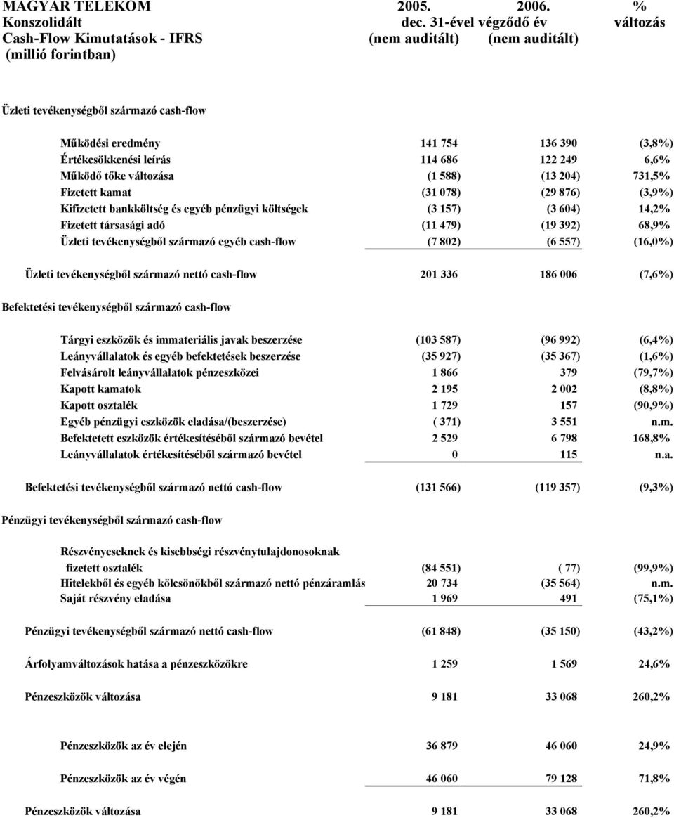 Értékcsökkenési leírás 114 686 122 249 6,6% Működő tőke változása (1 588) (13 204) 731,5% Fizetett kamat (31 078) (29 876) (3,9%) Kifizetett bankköltség és egyéb pénzügyi költségek (3 157) (3 604)