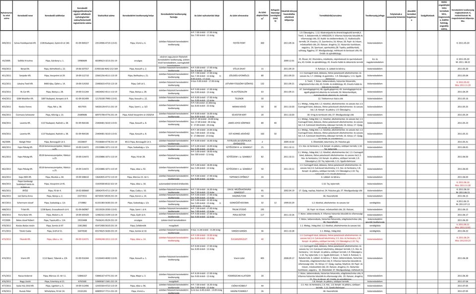 Pápa, Veszprémi út 29. 19-09-512710 22661256-4511-113-19 Pápa, Batthyány u. 21. 452/2011 Látvány Textil Kft. 8400 Ajka, Újélet u. 14. 19-09-514350 23483633-4753-113-19 Pápa, Celli út 5.