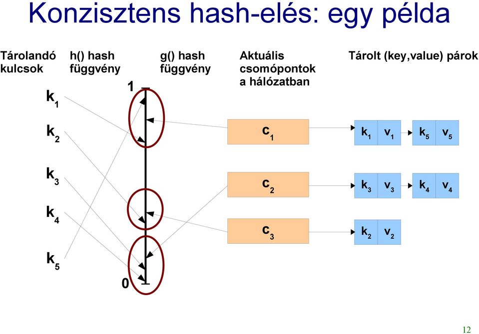 csomópontok a hálózatban Tárolt (key,value) párok k 2 c