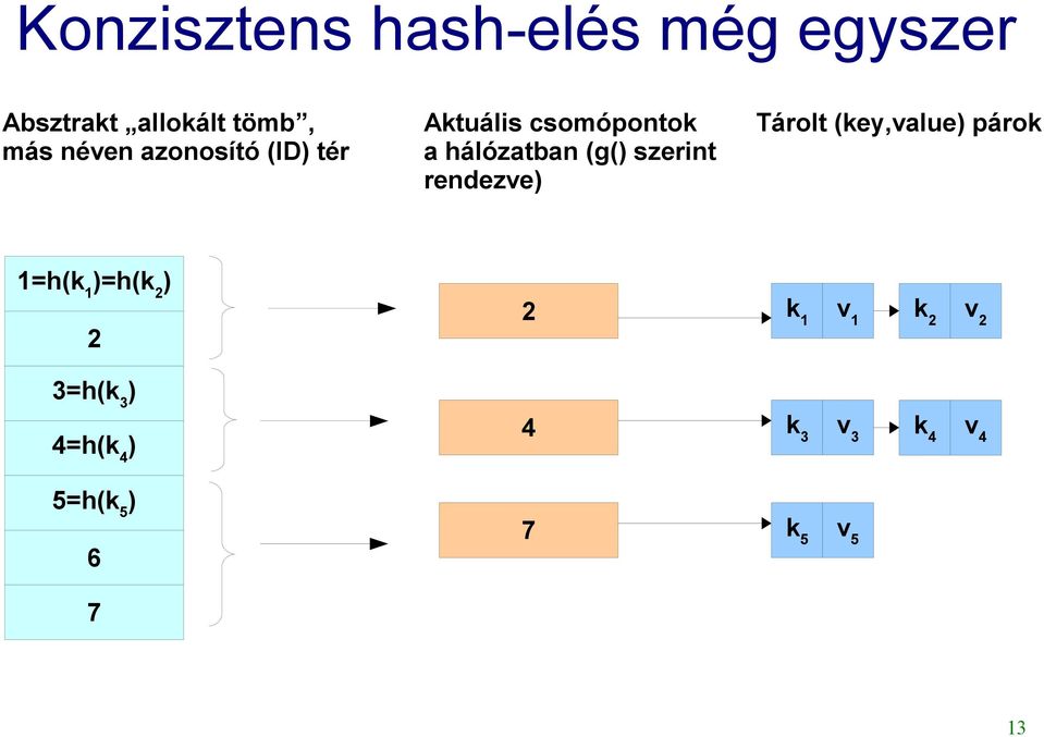 szerint rendezve) Tárolt (key,value) párok 1=h(k 1 )=h(k 2 ) 2 2 k