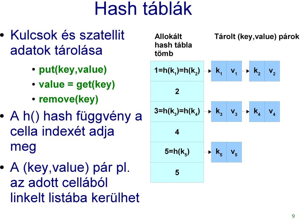 remove(key) A h() hash függvény a cella indexét adja meg A (key,value) pár pl.
