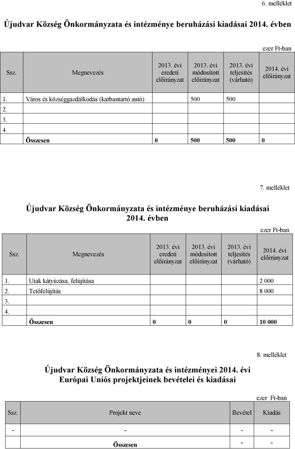 melléklet Újudvar Község Önkormányzata és intézménye beruházási kiadásai 2014. évben 1. Utak kátyúzása, felújítása 2 000 2.