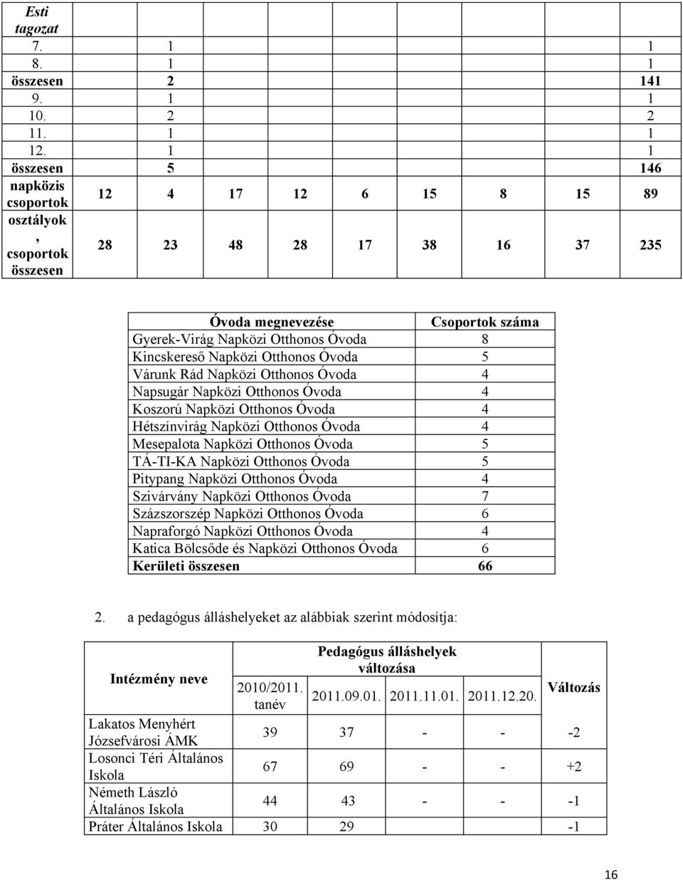 Kincskereső Napközi Otthonos Óvoda 5 Várunk Rád Napközi Otthonos Óvoda 4 Napsugár Napközi Otthonos Óvoda 4 Koszorú Napközi Otthonos Óvoda 4 Hétszínvirág Napközi Otthonos Óvoda 4 Mesepalota Napközi