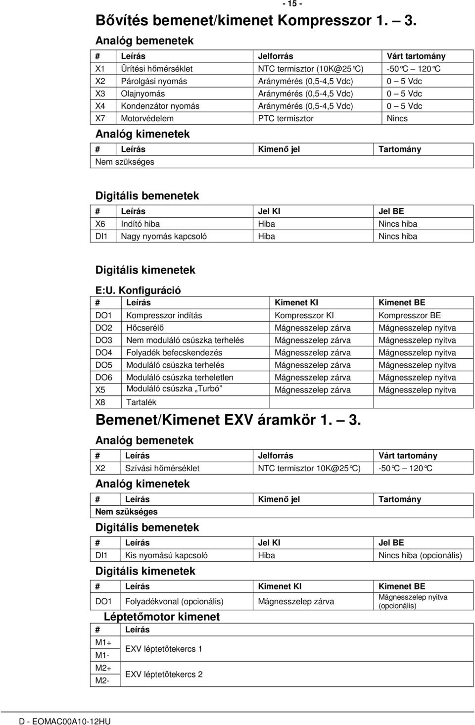 Vdc) 0 5 Vdc X4 Kondenzátor nyomás Aránymérés (0,5-4,5 Vdc) 0 5 Vdc X7 Motorvédelem PTC termisztor Nincs Analóg kimenetek # Leírás Kimenı jel Tartomány Nem szükséges Digitális bemenetek # Leírás Jel