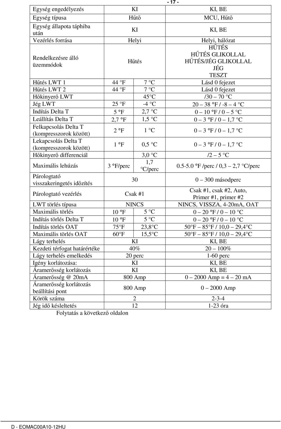 0 5 C Leállítás Delta T 2,7 F 1,5 C 0 3 F / 0 1,7 C Felkapcsolás Delta T (kompresszorok között) 2 F 1 C 0 3 F / 0 1,7 C Lekapcsolás Delta T (kompresszorok között) 1 F 0,5 C 0 3 F / 0 1,7 C Hıkinyerı