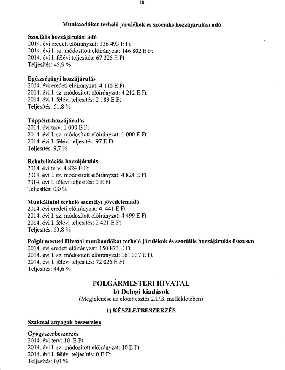 : 4 824 : 0 Munkáltatót terhelő személyi jövedelemadó : 4 441 I. sz. : 4 499 : 2 421 Teljesítés: 53,8 Polgármesteri Hivatal munkaadókat terhelő járulékok és szociális hozzájárulás összesen : 150 873 I.