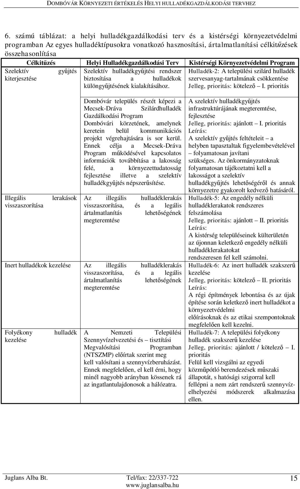 kialakításához. Hulladék-2: A települési szilárd hulladék szervesanyag-tartalmának csökkentése Jelleg, prioritás: kötelező I.