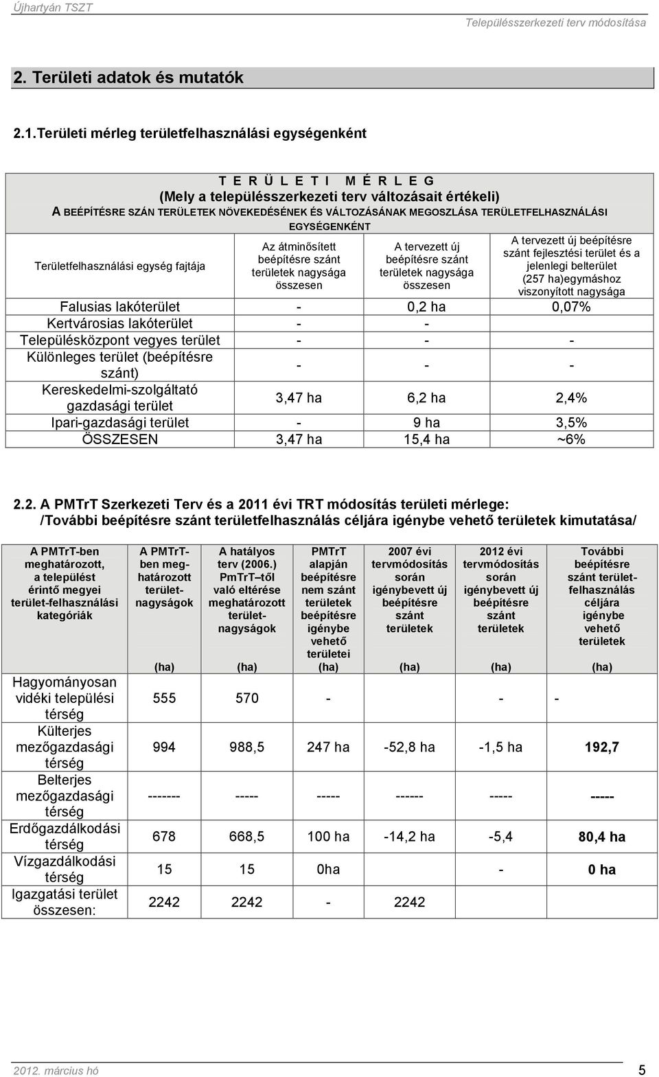 MEGOSZLÁSA TERÜLETFELHASZNÁLÁSI EGYSÉGENKÉNT Területfelhasználási egység fajtája Az átminősített beépítésre szánt területek nagysága összesen A tervezett új beépítésre szánt területek nagysága