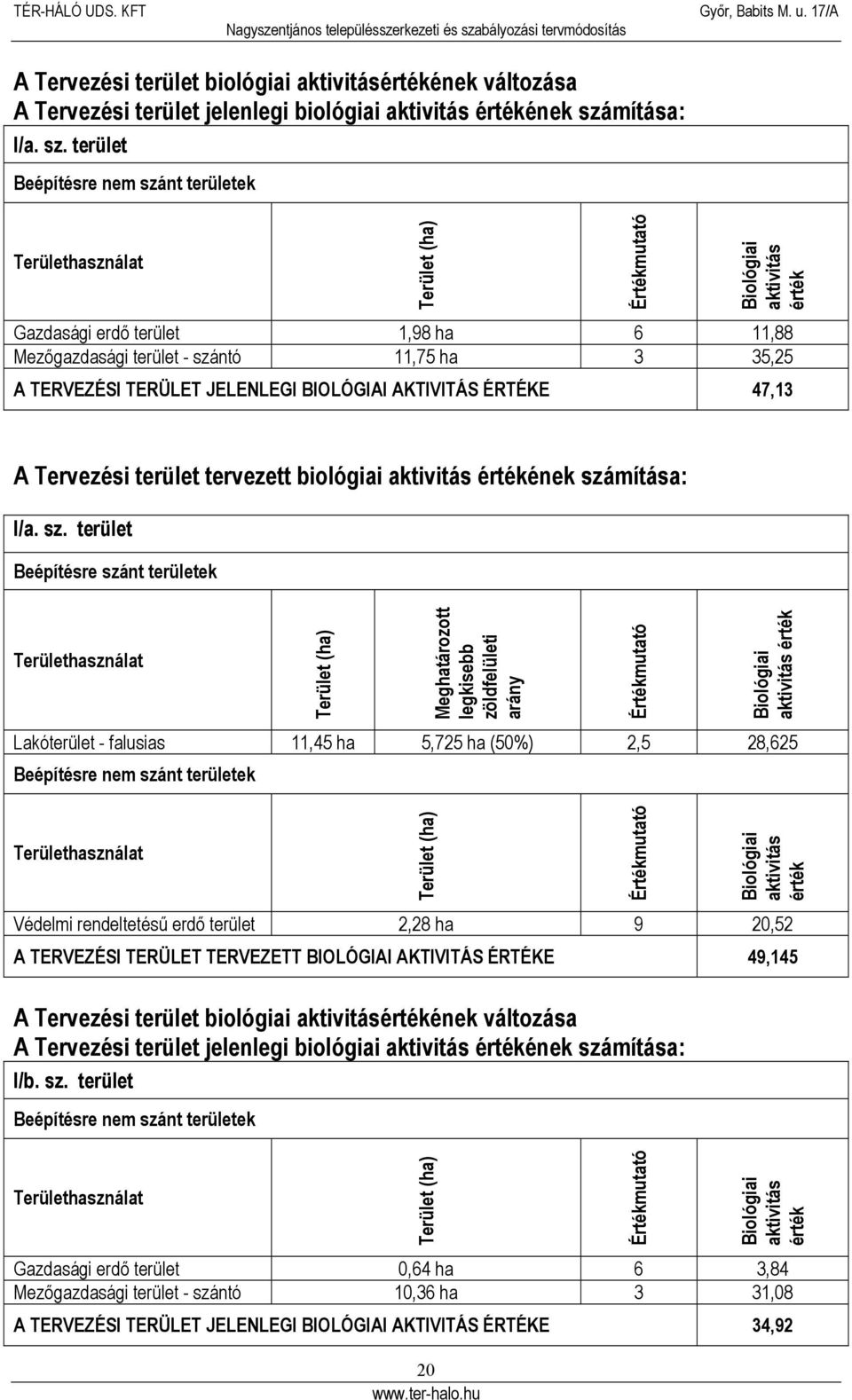 terület Beépítésre nem szánt területek Területhasználat Terület (ha) Értékmutató Biológiai aktivitás érték Gazdasági erdő terület 1,98 ha 6 11,88 Mezőgazdasági terület - szántó 11,75 ha 3 35,25 A