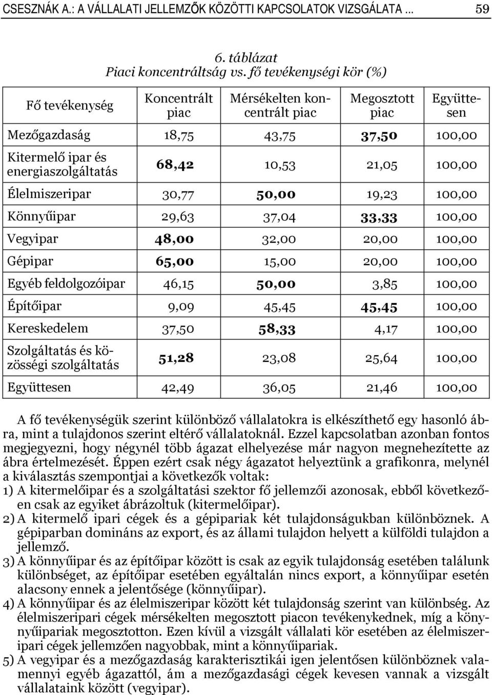 Élelmiszeripar 30,77 50,00 19,23 100,00 Könnyűipar 29,63 37,04 33,33 100,00 Vegyipar 48,00 32,00 20,00 100,00 Gépipar 65,00 15,00 20,00 100,00 Egyéb feldolgozóipar 46,15 50,00 3,85 100,00 Építőipar